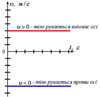 Який вигляд має графік швидкості тіла при рівномірному прямолінійному русі?