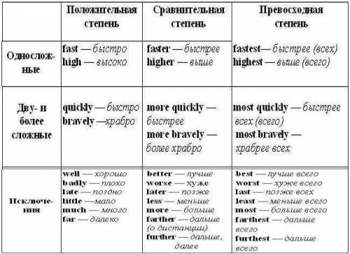Сравнительная и превосходная степинь