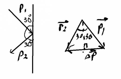 Решить.шарик массой m=200 г ударился о стенку со скоростью v = =10 м/c и отскочил от нее с такой же