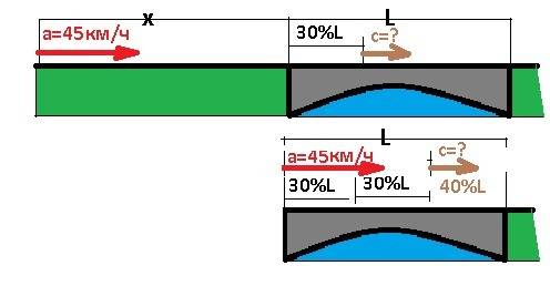 Собака бежала по обочине моста. когда она преодолела 30% длины моста, то услышала звук автомобиля. е