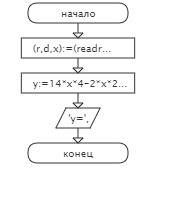 Составить программу на паскале вычисляющая значение выражения: y=14*x4-2x2+d*√(8-x)+r и сделать блок