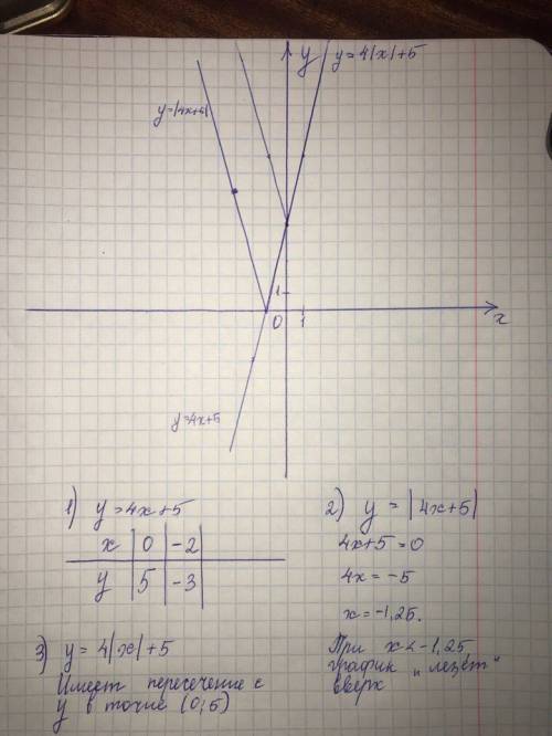 Построить в одной системе координат: у = 4х+5, y = |4x+5|, и y = 4|x|+5