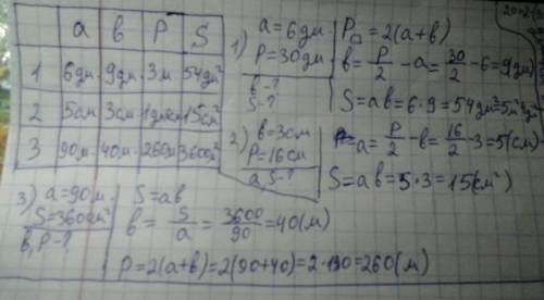 Заполни пропуски(длина,ширина,периметр и площадь прямоугольника: длина-6дм,ширина-? периметр-3м,площ
