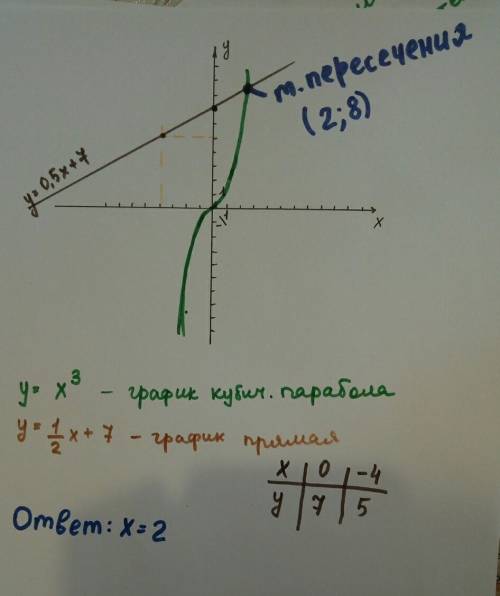 Решить графически уравнение x^3=0,5x+7