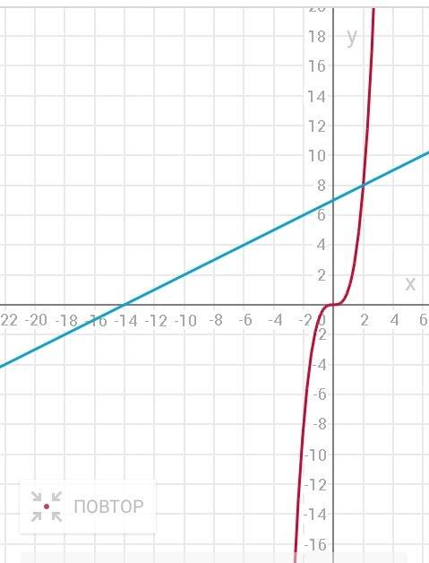 Решить графически уравнение x^3=0,5x+7