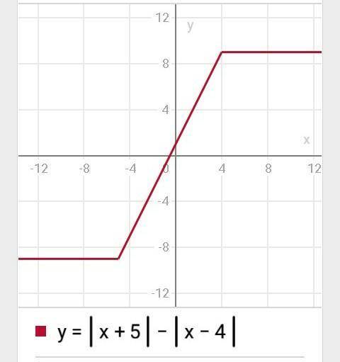 Постройте график функции: а) y = |x+5| - |x-4| б) y = (|x-1| / x-1) × (3x+2)