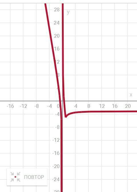 Постройте график функции: а) y = |x+5| - |x-4| б) y = (|x-1| / x-1) × (3x+2)