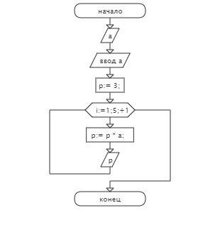 Блок схему program b3; var a, i, p: integer; begin writeln(a); read(a); p : = 3; for i : = 1 to 5 do