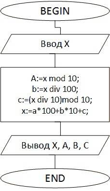 Блоксхему program wk; var x,a,b,c: integer; begin readln(x); a: =x mod 10; b: =x div 100; c: =(x div