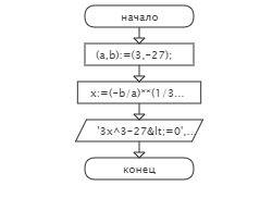 Программа на паскале решить неравенство 3x^3-27< =0 и сделать блок схему