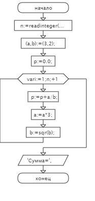 Написать программу на паскале и сделаь к ней блок схему 3/2+9/4+27/16+…x/y