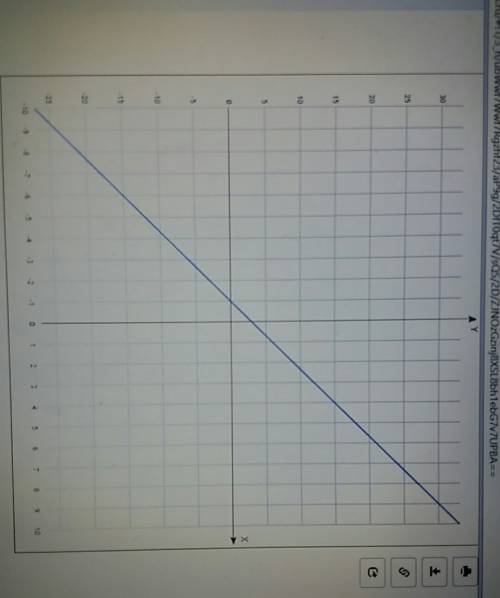 Постройте график функции, заданной уравнением y=3x+3