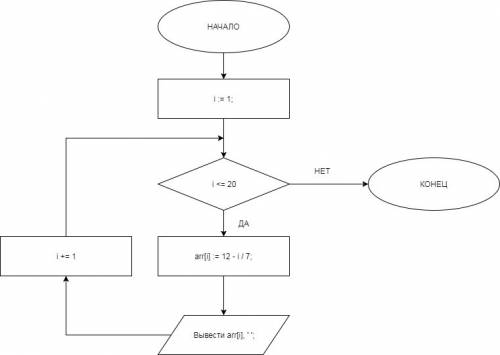 Вpascal и блок схему заполнить линейный массив по формуле : x[ i ]=12-i/7.