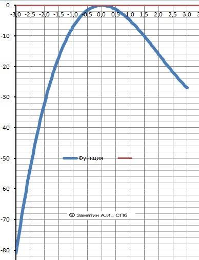 Найдите наибольшее значение функции у=х^3-6х^2 на отрезаешь [-3; 3]