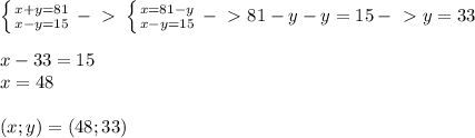 \left \{ {{x+y=81} \atop {x-y=15}} \right. -\ \textgreater \ \left \{ {{x=81-y} \atop {x-y=15}} \right. -\ \textgreater \ 81-y-y=15-\ \textgreater \ y=33 \\ \\ x-33=15 \\ x=48 \\ \\ (x;y)=(48;33)