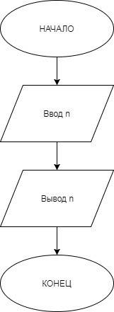 Составить программу на pascal и блок схему дано натуральное число n. вычислить n