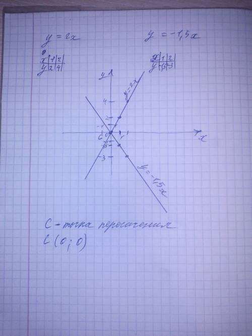 Постройте в одной системе координат график функции у=2х и у=-1,5х