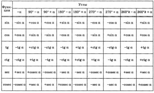 A) tg(п-a)= b) ctg(-п/2-a)= c) sin(3/2 п-a)= d) cos(2п-a)=