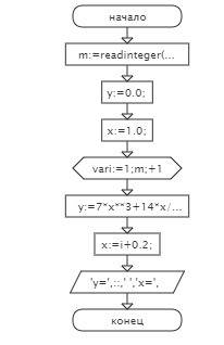 Программа на паскале и блок схему 7) вычислить последовательность значений функции y=7x^3+14x/3-6, г