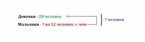 Решите в детском лагере отдыхали 28 девочек а мальчиков на 12 больше. сколько всего детей отдыхало в