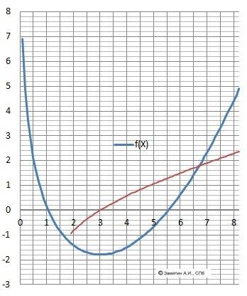 Исследуйте функцию y=1/6x^2-3ln x на монотонность и экстремумы