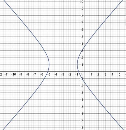 Уравнение к каноническому виду, сделать черчеж, 5x^2-4y^2+30x+8y+21=0