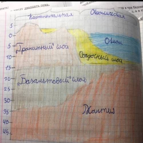 Сделать схему по ! схема из чего состоит земная кора.