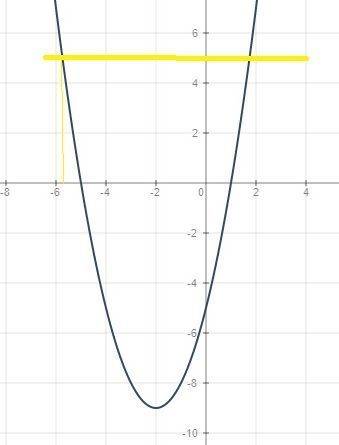 Сграфика у=х^2+4х-5 определите: а) значения х, при которых значение функции равно 5. б) значения х,