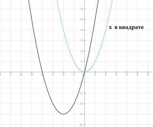 Построить график функций y=(x+2)^2-4 и определить ее свойства