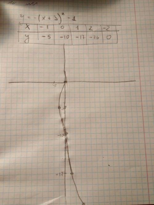 ﻿﻿y=-(x+3)²-1 как решить не раскрывая скобки и объяснение