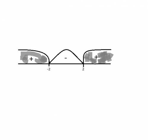 X^2-4> 0 какой это вид уравнения? и как его решить?