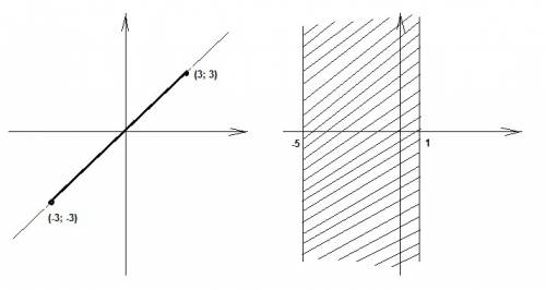 Явас надо сама уже не понимаю изобразите на координатной плоскости множество точек, удовлетворяющих