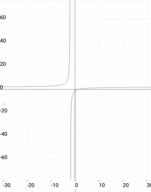 Y=2х−3/x+2 постройте вас график