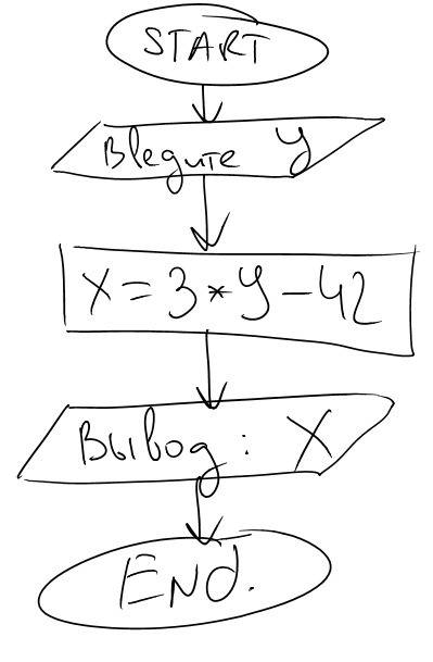 Составить блок схему и написать программу для решения уравнения x=3y-42. где y вводиться с клавиатур