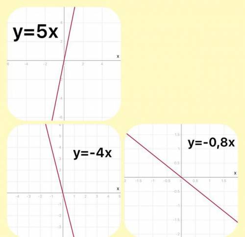 Построить график функции y=5x y=-4x y=-0.8x