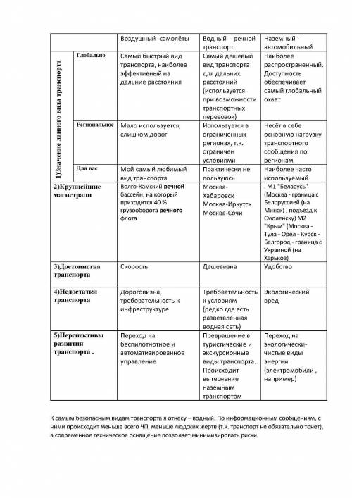 49 по надо описать 3 вида транспорта по плану 1)значение данного вида транспорта(,региональное,для в