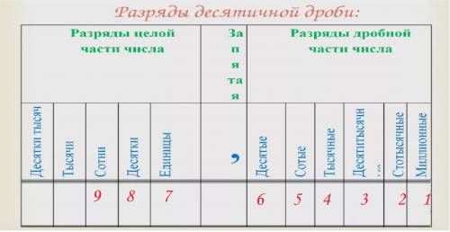 Дано число 987,654 321.какая цифра записана в разряде: 1) сотых; 2) десятых; 3) тысячных; 4) десятит