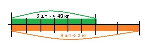 Составить схему : в 6 ящиков уложили поровну 48 кг яблок. сколько километров яблок можно уложить в 8