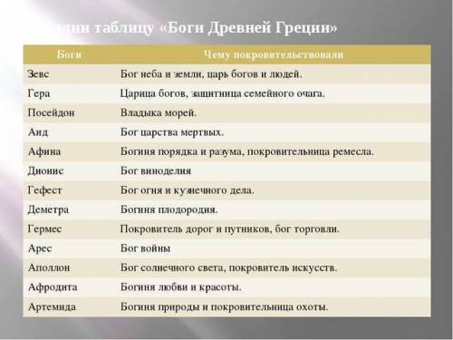 10 подскажите таблица боги др. греции бог символ бога и чем покровительствует? зарание большое)