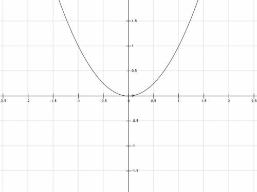 Построить график функции y=x².определите и укажите аргумента при котором значение функции равно 9