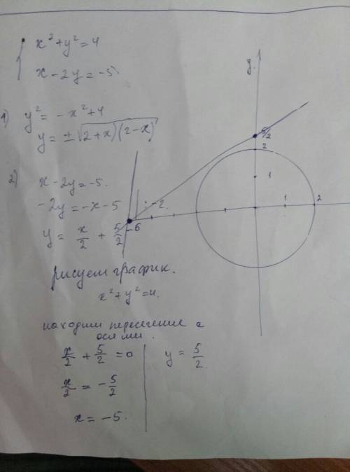 Решите систему уравнений {х^2+у^2=4 {х-2у=-5