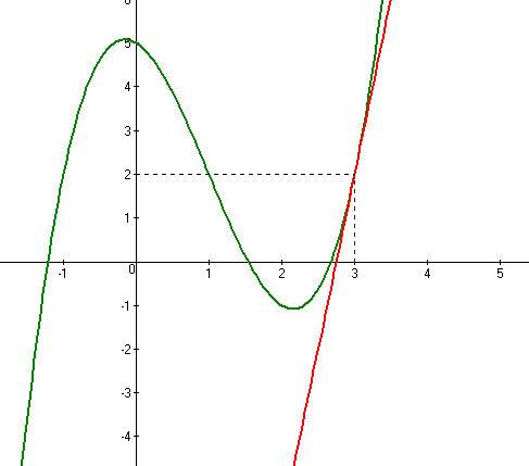 Угловой коэффициент касательной к кривой y=x^3-3x^2-x+5 в точке n(3; 2) равен