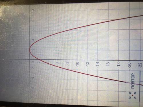 Построить график функции y=-0,5(x-2)^2