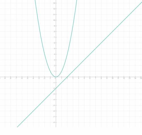 Надо решить графичское уравнение x(в квадрате)=x-2