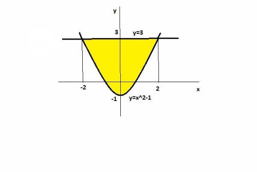 Вычислить площадь фигуры , ограниченной графиком функции у=х^2-1 и у=3