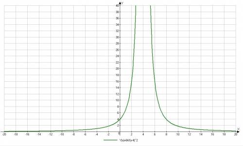 Постройте график функции y=64/(x-4)^2