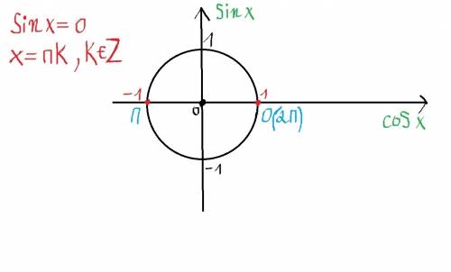 Sinx=0. позначити на тригонометричному колі