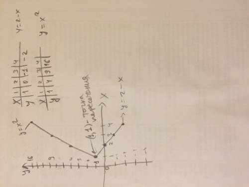 Постройте графики функций у=2-х и у=х^2 на одной плоскости и по графику определите точку пересечения