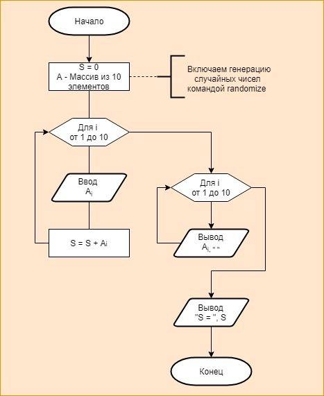 Составьте блок схему к этой по информатике program summa; var s, i: integer; begin s: =0; randomize;