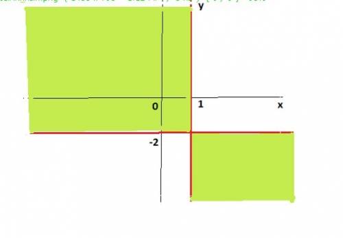 (x-1)(y+2)< =0 объясните как это решать.